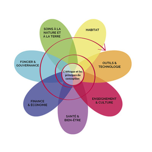 Illustration Cycle Permaculture : Introduction à la permaculture